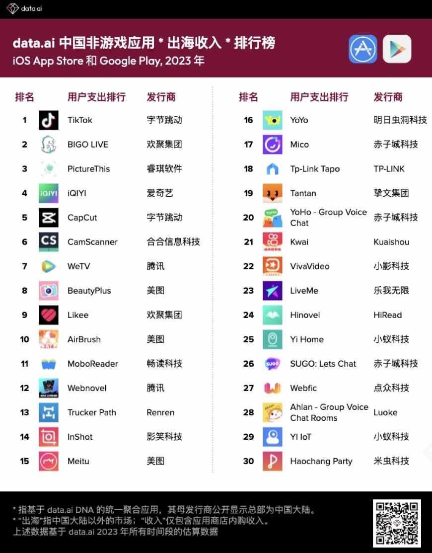 data.ai 2023 年中国应用厂商及应用出海收入 30 强：与海外发行商竞争将进一步加剧